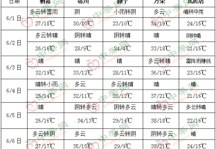 江南華南降雨偏多 華北東北有陣雨 ()