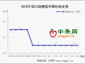 产区交易清淡  销区有价无市 ()