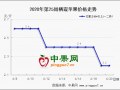 端午备货热度有限  果农急售心理增强 ()