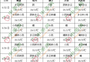 長江中下游有持續性強降雨 江南華南多高溫天氣 ()