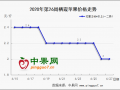 销区价格持稳 产区弱势维持 ()