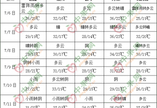 前期长江中下游等地降雨持续偏多 ()