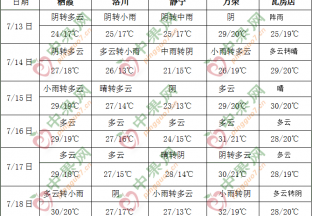 长江中下游沿江至淮河流域多降雨 ()