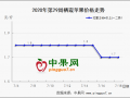 早熟果上市增加  库存货低价处理 ()