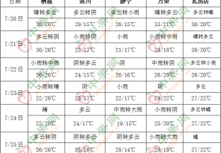 四川盆地及淮河流域等地降雨偏多 ()