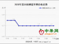 库存货行情趋稳   早熟果交易有限 ()