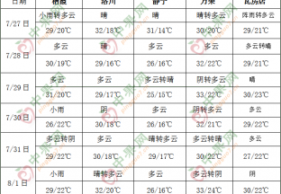 四川盆地降雨偏多 华北东北多阵雨 ()