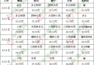 华北东北多降雨 江南江淮多高温天气 ()