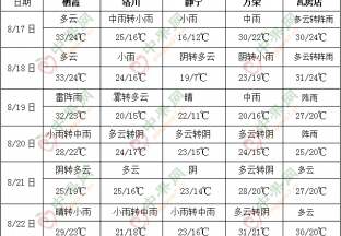 華北東北降雨仍偏多 江南江淮等地多高溫 ()