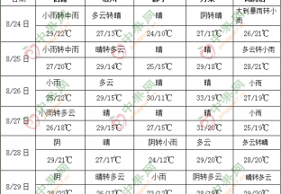 華北東北多降雨 ()