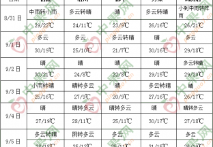 西南地區東部東北等地多降雨 ()