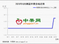 嘎啦先落后涨  库存货略有反弹 ()