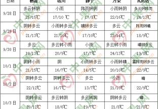 西南地區(qū)東部江南多陰雨 冷空氣活動頻繁 ()