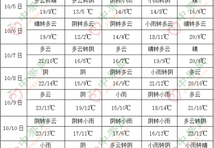 西南地區(qū)東部江漢等地多陰雨 ()