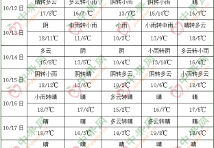 华西地区持续多阴雨 南海低值系统活跃 ()