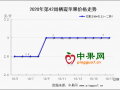 产地行情企稳   入库稳步增加 ()