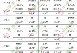 海南岛及南海多风雨 北方将有大风降温过程 ()