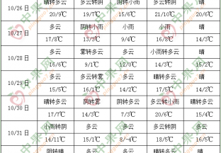 南海及海南岛多风雨天气 北方地区冷空气活动频繁 ()