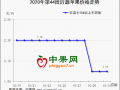 客商入库收尾  产地行情下滑 ()