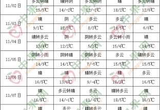 全國氣溫偏高降水偏少 南海多風雨天氣 ()