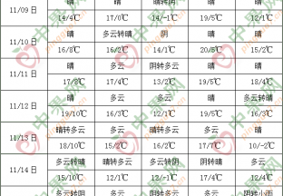 全國大部地區(qū)氣溫明顯偏高 南海多風雨天氣 ()
