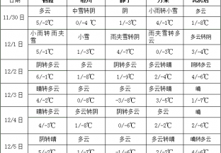 全国大部气温偏低 西北地区东部和华北等地有雨雪 ()