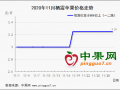 地面货源扫尾  冷库有价无市 ()