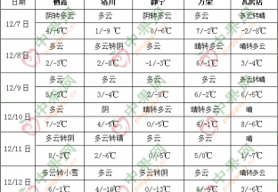 全國大部氣溫偏低 西南地區(qū)東部多陰雨天氣 ()