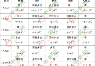 全国大部地区气温偏低 西南地区东部多阴雨 ()