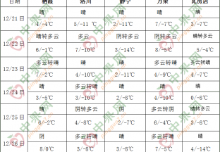 北方大部气温偏低 南方地区有阴雨过程 ()