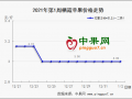 元旦市场消化一般  产地价格稳弱维持 ()