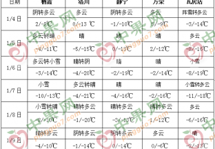 我国大部地区气温偏低降水偏少 ()