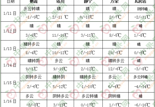 中东部地区气温起伏较大 降水偏少 ()