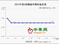 产地备货增多 疫情影响显现 ()