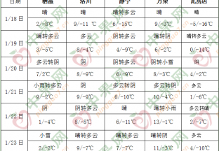 南方有明显降水过程 ()