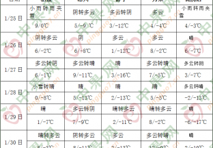 我国大部地区气温偏高 东北华北北部有降雪 ()