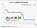 春节备货一般 行情弱势下滑 ()