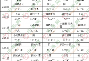 北方地区气温起伏多变 中东部地区有雨雪过程 ()