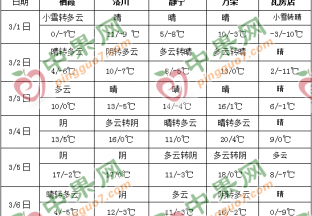 北方地区气温起伏多变 南方地区多降雨 ()