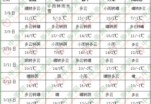 南方地區(qū)多陰雨 ()