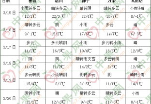 中东部气温起伏较大 南方地区多阴雨 ()