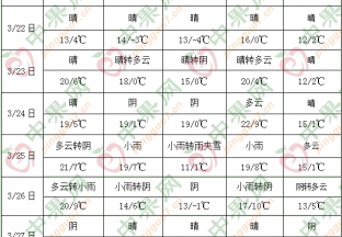 東部有大范圍降水過程 全國(guó)大部分地區(qū)氣溫偏高 ()
