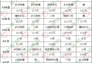 中东部有大范围降水 中西部气温转为偏低 ()