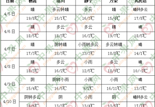 產(chǎn)區(qū)氣溫尚可 局部陰轉(zhuǎn)小雨 ()