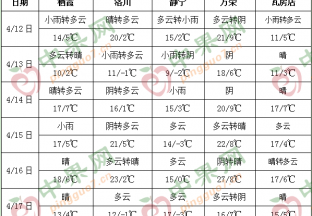 阴雨天气增加 局部产区气温降至0℃以下 ()