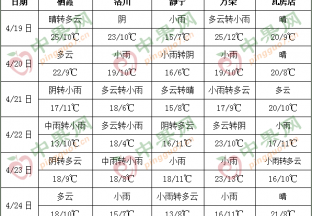 本周降雨频繁  周中气温下降 ()