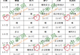 本周天氣晴好 氣溫普遍回升 ()