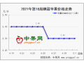 五一备货清淡  多地价格滑落 ()