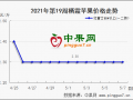 果农急售心态加剧  行情弱势维持 ()