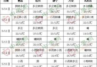 周末多地有雨  氣溫起伏不大 ()